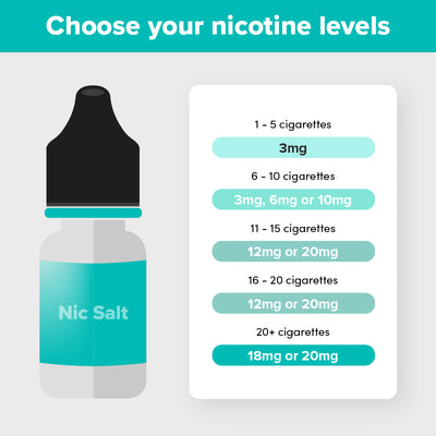Nicotine levels chart comparing cigarettes to nic salt strengths, ranging from 3mg to 20mg based on cigarette consumption.